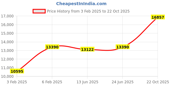 ajio.com avsar Yellow Gold Swarovski Stone-Studded Ring avsar Price History Graph from 3 Feb 2025 to 22 Oct 2025