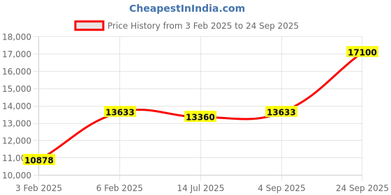 ajio.com avsar Yellow Gold Swarovski Stone-Studded Ring avsar Price History Graph from 3 Feb 2025 to 24 Sep 2025