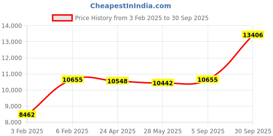 ajio.com avsar Yellow Gold Swarovski Stone-Studded Ring avsar Price History Graph from 3 Feb 2025 to 30 Sep 2025