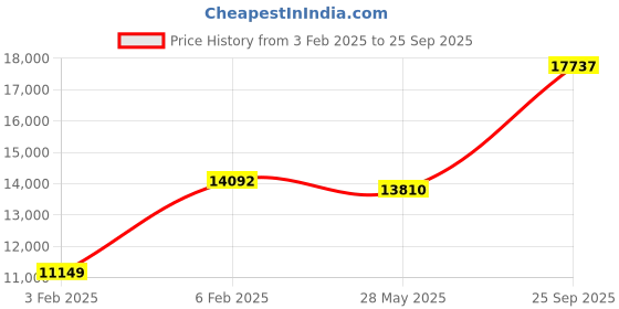 ajio.com avsar Yellow Gold Swarovski Stone-Studded Ring avsar Price History Graph from 3 Feb 2025 to 25 Sep 2025