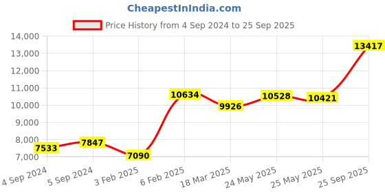 ajio.com avsar Yellow Gold Swarovski Stone-Studded Sachi Ring avsar Price History Graph from 4 Sep 2024 to 25 Sep 2025