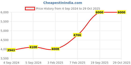 ajio.com avsar Yellow Gold Swarovski Stone-Studded Snehal Ring avsar Price History Graph from 4 Sep 2024 to 29 Oct 2025