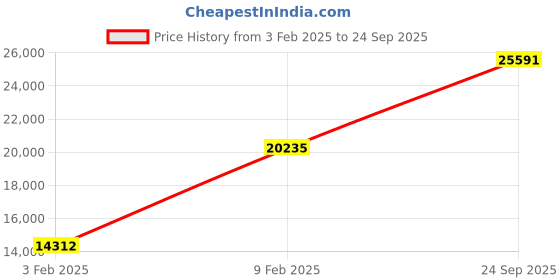 ajio.com avsar Yellow Gold Swarovski Stone-Studded Trisha Ring avsar Price History Graph from 3 Feb 2025 to 24 Sep 2025