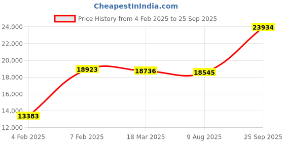 ajio.com avsar Yellow Gold Swarovski Stone-Studded Varsha Ring avsar Price History Graph from 4 Feb 2025 to 25 Sep 2025