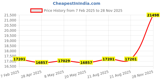 ajio.com avsar Yellow Gold Zirconia Stud Earrings avsar Price History Graph from 7 Feb 2025 to 28 Nov 2025