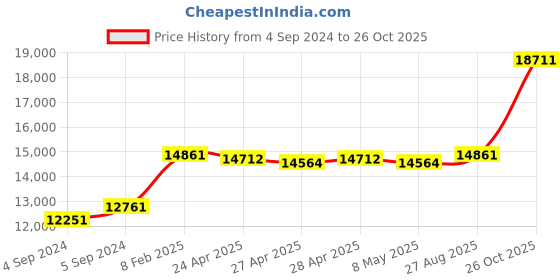ajio.com avsar Yellow Gold Zirconia Stud Earrings avsar Price History Graph from 4 Sep 2024 to 26 Oct 2025