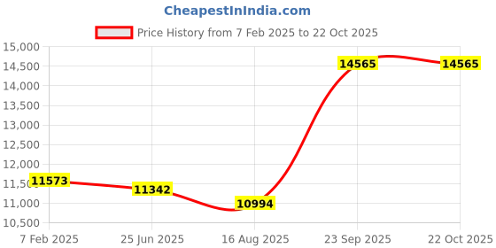 ajio.com avsar Yellow Gold Zirconia Stud Earrings avsar Price History Graph from 7 Feb 2025 to 22 Oct 2025