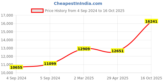 ajio.com avsar Yellow Gold Zirconia Stud Earrings avsar Price History Graph from 4 Sep 2024 to 16 Oct 2025