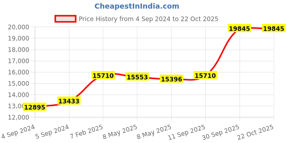ajio.com avsar Yellow Gold Zirconia Stud Earrings avsar Price History Graph from 4 Sep 2024 to 22 Oct 2025