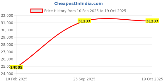 ajio.com avsar Yellow Gold Zirconia Stud Earrings avsar Price History Graph from 10 Feb 2025 to 17 Oct 2025