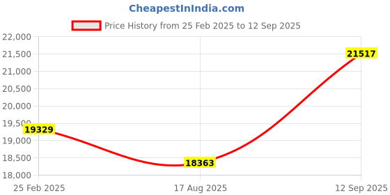 ajio.com avsar Yellow Gold Zirconia Stud Earrings avsar Price History Graph from 25 Feb 2025 to 12 Sep 2025
