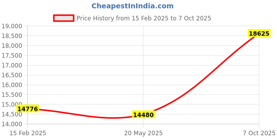 ajio.com avsar Yellow Gold Zirconia Stud Earrings avsar Price History Graph from 15 Feb 2025 to 7 Oct 2025
