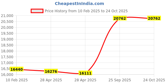 ajio.com avsar Yellow Gold Zirconia Stud Earrings avsar Price History Graph from 10 Feb 2025 to 22 Oct 2025