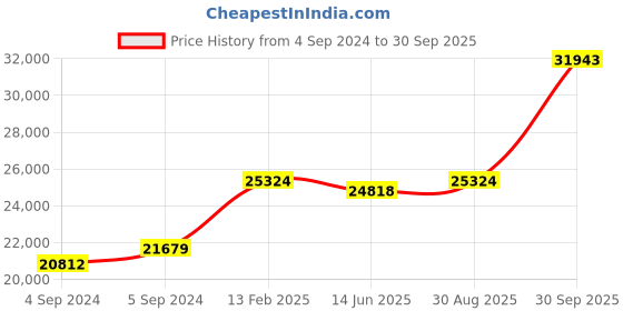 ajio.com avsar Yellow Gold Zirconia Stud Earrings avsar Price History Graph from 4 Sep 2024 to 30 Sep 2025