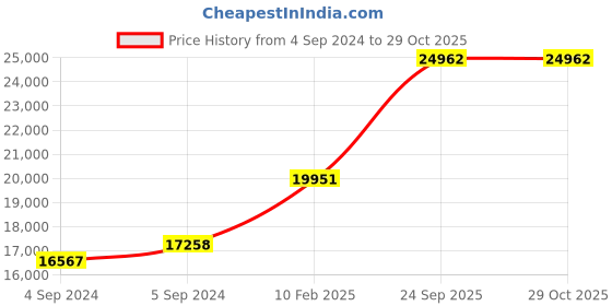 ajio.com avsar Yellow Gold Zirconia Stud Earrings avsar Price History Graph from 4 Sep 2024 to 29 Oct 2025