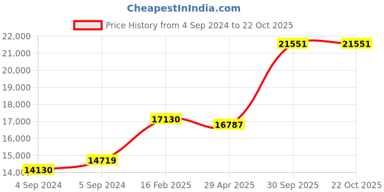 ajio.com avsar Yellow Gold Zirconia Stud Earrings avsar Price History Graph from 4 Sep 2024 to 22 Oct 2025