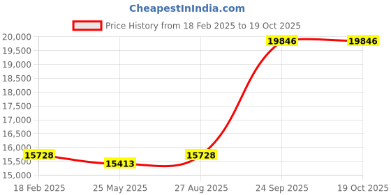 ajio.com avsar Zirconias Yellow Gold Stud Earrings avsar Price History Graph from 18 Feb 2025 to 19 Oct 2025