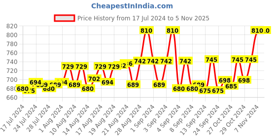 ajio.com avyay Round-Neck Nightie with Lace Trim avyay Price History Graph from 17 Jul 2024 to 5 Nov 2025