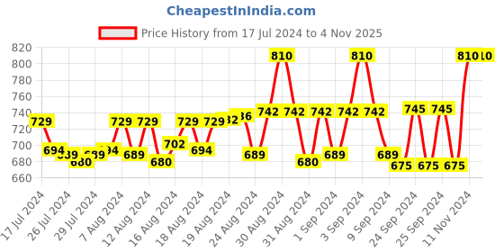 ajio.com avyay Round-Neck Nightie with Lace Trim avyay Price History Graph from 17 Jul 2024 to 2 Nov 2025