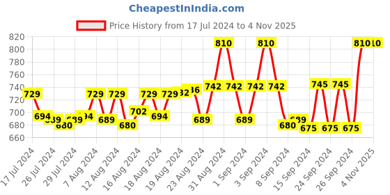 ajio.com avyay Women Embroidered Scoop-Neck Nighti avyay Price History Graph from 17 Jul 2024 to 3 Nov 2025