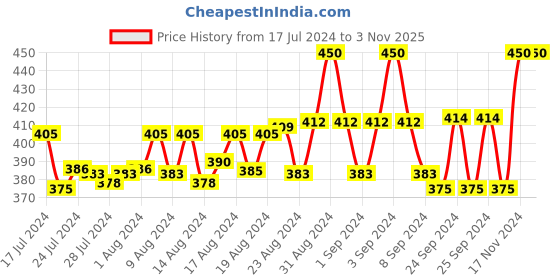 ajio.com avyay Women Heart Print Nighti avyay Price History Graph from 17 Jul 2024 to 1 Nov 2025