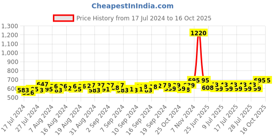 ajio.com haute sauce AW22-HSSG1260 Oversized Sunglasses haute sauce Price History Graph from 17 Jul 2024 to 16 Oct 2025