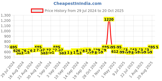 ajio.com haute sauce AW22-HSSG1404 Wayfarer Sunglasses haute sauce Price History Graph from 29 Jul 2024 to 19 Oct 2025