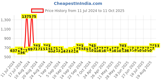 ajio.com haute sauce AW22HSSG1232 Oversized Sunglasses haute sauce Price History Graph from 11 Jul 2024 to 10 Oct 2025