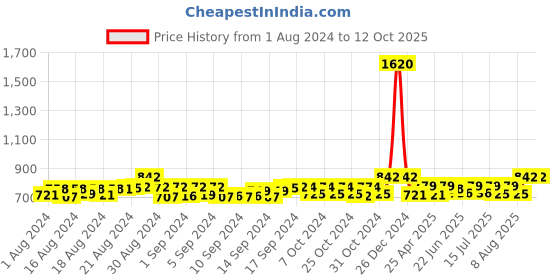 ajio.com haute sauce AW22HSSG1254 Square Shaped Oversized Sunglasses haute sauce Price History Graph from 1 Aug 2024 to 12 Oct 2025