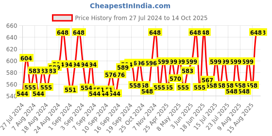 ajio.com haute sauce AW22HSSG1293 Circular Wayfarers Sunglasses haute sauce Price History Graph from 27 Jul 2024 to 13 Oct 2025