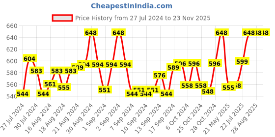 ajio.com haute sauce AW22HSSG1301 Rectangular Sunglasses haute sauce Price History Graph from 27 Jul 2024 to 23 Nov 2025