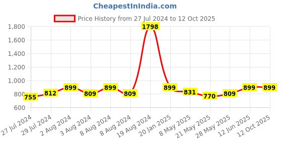 ajio.com haute sauce AW23HSSG2298 Oversized Sunglasses with Square Shape haute sauce Price History Graph from 27 Jul 2024 to 11 Oct 2025