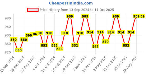 ajio.com haute sauce AW24-HSSG2604 Women Rectangular Sunglasses haute sauce Price History Graph from 13 Sep 2024 to 10 Oct 2025