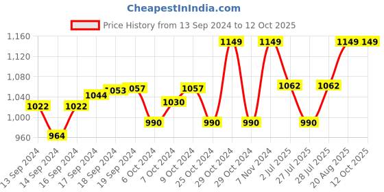 ajio.com haute sauce AW24-HSSG2622 Men Rectangular Sunglasses haute sauce Price History Graph from 13 Sep 2024 to 12 Oct 2025