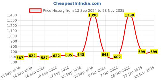 ajio.com haute sauce AW24-HSSG2637 Full-Rim Frame Oval Sunglasses haute sauce Price History Graph from 13 Sep 2024 to 28 Nov 2025