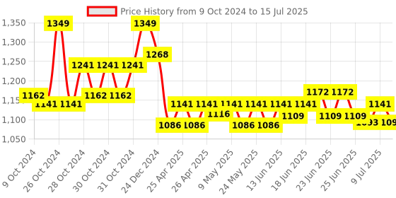 ajio.com haute sauce AW24-HSWC1185 Analogue Watch with Deployant Clasp haute sauce Price History Graph from 9 Oct 2024 to 15 Jul 2025