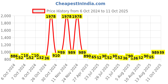 ajio.com haute sauce AW24-HSWC1186 Analogue Watch with Deployant Clasp haute sauce Price History Graph from 6 Oct 2024 to 10 Oct 2025