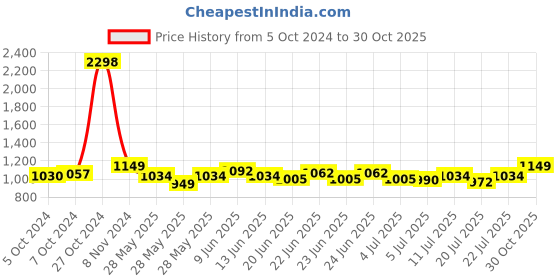 ajio.com haute sauce AW24-HSWC1206 Analogue Watch with Deployant Clasp haute sauce Price History Graph from 5 Oct 2024 to 30 Oct 2025