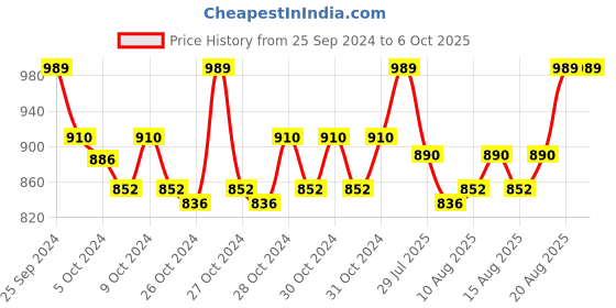 ajio.com haute sauce AW24-HSWC1213 Analogue Watch with Deployant Clasp haute sauce Price History Graph from 25 Sep 2024 to 4 Oct 2025