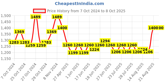 ajio.com haute sauce AW24-HSWC1224 Analogue Watch with Deployant Clasp haute sauce Price History Graph from 7 Oct 2024 to 8 Oct 2025