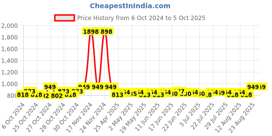ajio.com haute sauce AW24-HSWC1233 Analogue Watch with Deployant Clasp haute sauce Price History Graph from 6 Oct 2024 to 4 Oct 2025