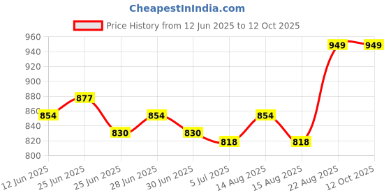 ajio.com haute sauce AW24-HSWC1239 Analogue Watch with Deployant Clasp haute sauce Price History Graph from 12 Jun 2025 to 11 Oct 2025
