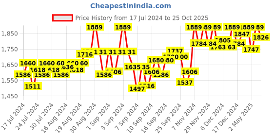 ajio.com awack Lightly Washed Mid-Rise Jeans awack Price History Graph from 17 Jul 2024 to 25 Oct 2025