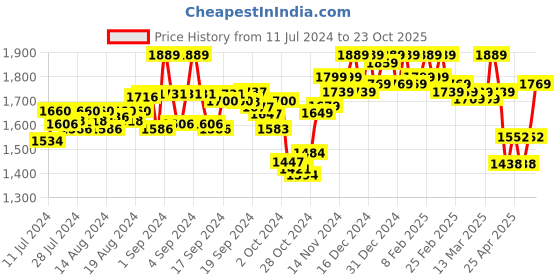 ajio.com awack Men Relaxed Fit Jeans awack Price History Graph from 11 Jul 2024 to 23 Oct 2025