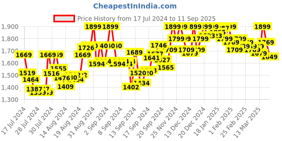 ajio.com awack Men Slim Fit Jeans awack Price History Graph from 17 Jul 2024 to 11 Sep 2025