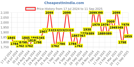ajio.com awack Men Slim Fit Jeans awack Price History Graph from 17 Jul 2024 to 11 Sep 2025