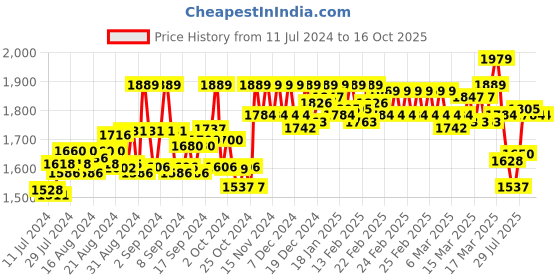 ajio.com awack Textured Mid-Rise Jeans awack Price History Graph from 11 Jul 2024 to 16 Oct 2025