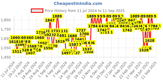 ajio.com awack Textured Relaxed Jeans awack Price History Graph from 11 Jul 2024 to 11 Sep 2025