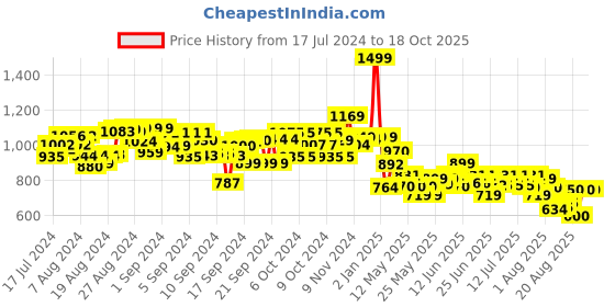 ajio.com smiggle Away Printed Drink Up Water Bottle smiggle Price History Graph from 17 Jul 2024 to 18 Oct 2025