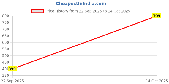 ajio.com awesome Women Kanjeevaram Saree with Contrast Border awesome Price History Graph from 22 Sep 2025 to 14 Oct 2025